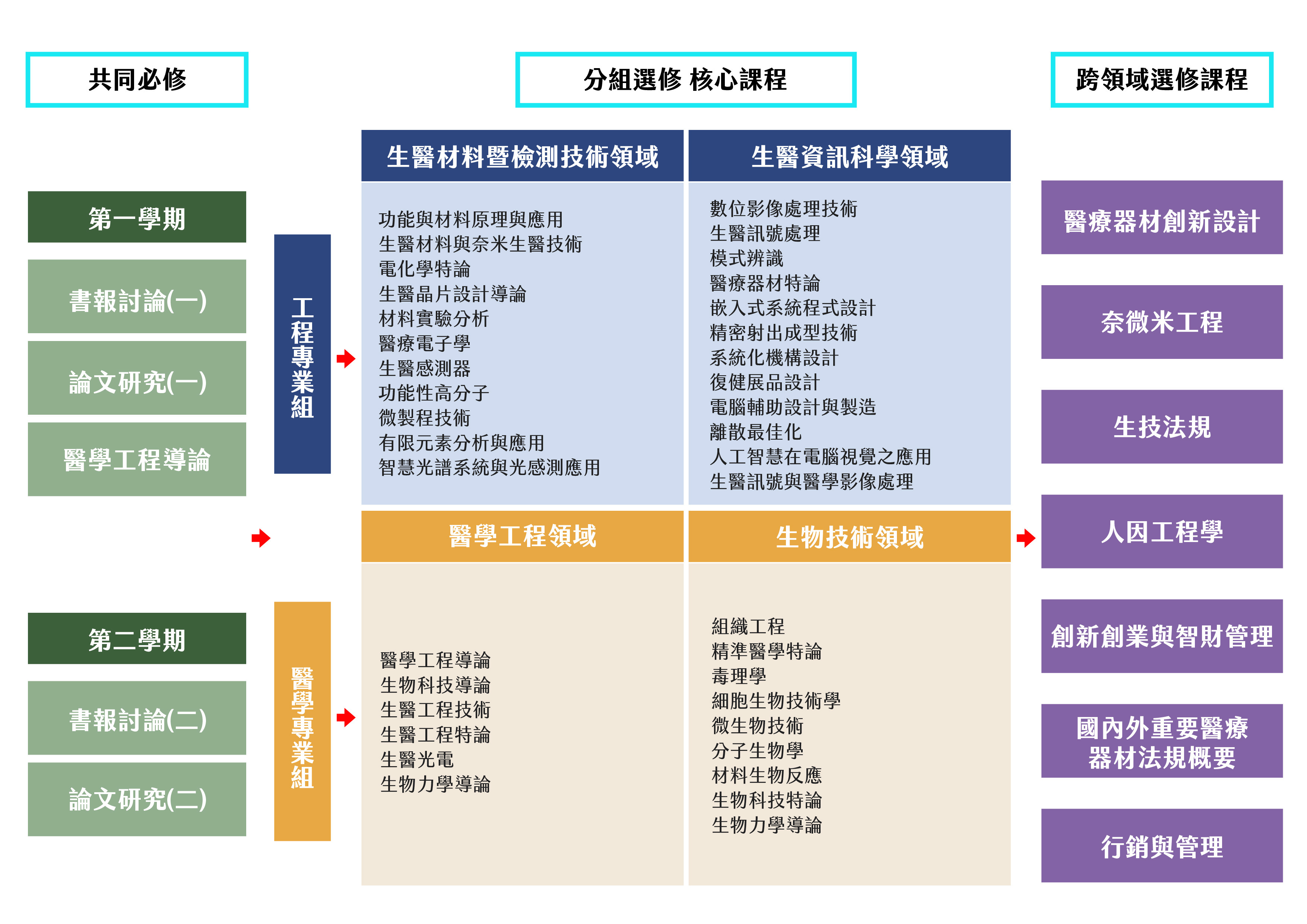 112學年度課程地圖